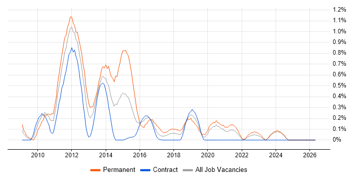 MCITP job vacancy trend in the North East