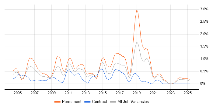 Job vacancy trend for MCSA in the North East Job vacancy trend for MCSA in the North East