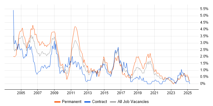 Job vacancy trend for MCSE in the North East Job vacancy trend for MCSE in the North East