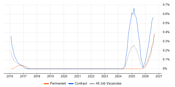 MEAN Stack job vacancy trend in the North East