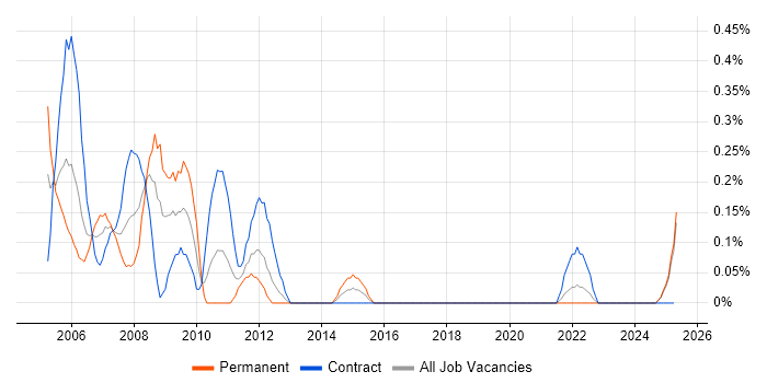 Job vacancy trend for Mechanical Engineer in the North East Job vacancy trend for Mechanical Engineer in the North East