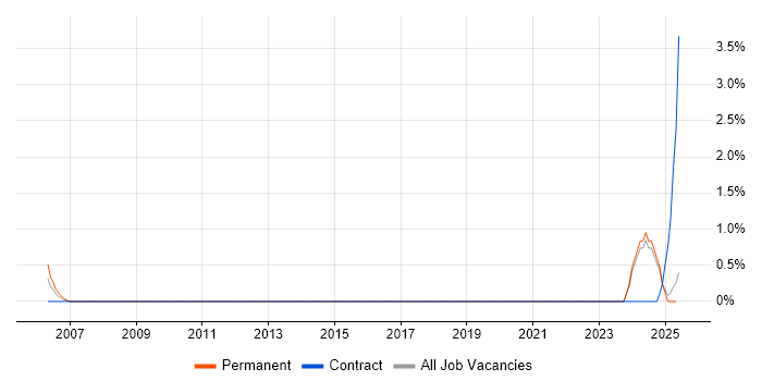 Job vacancy trend for Mechatronics in the North East Job vacancy trend for Mechatronics in the North East
