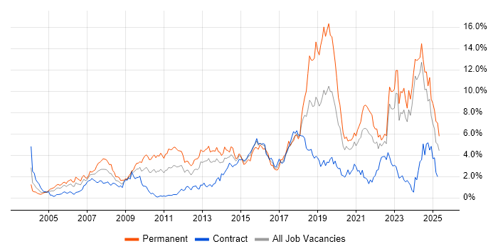 Job vacancy trend for Mentoring in the North East