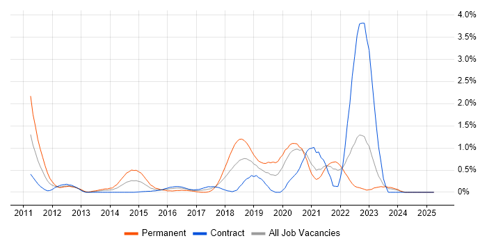 Job vacancy trend for Mercurial in the North East Job vacancy trend for Mercurial in the North East