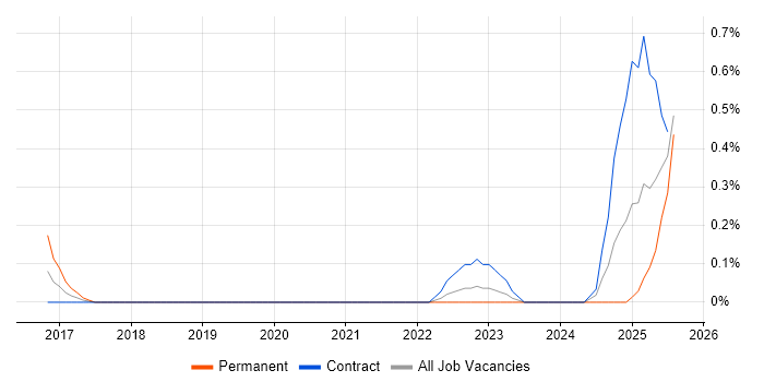 Job vacancy trend for MERN Stack in the North East Job vacancy trend for MERN Stack in the North East