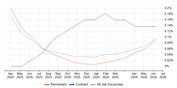 Meta Ads job vacancy trend in the North East