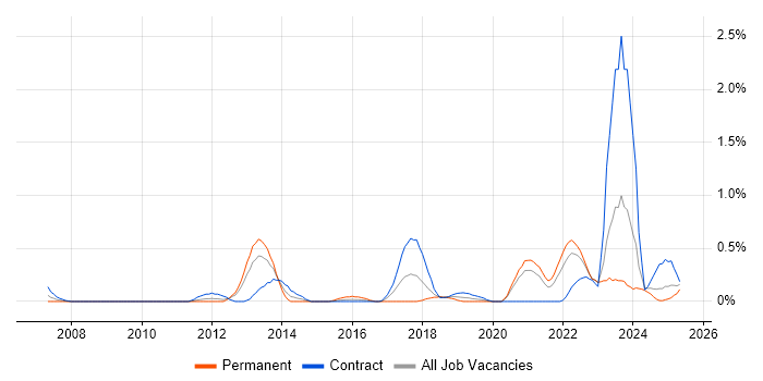 Job vacancy trend for Metadata Management in the North East Job vacancy trend for Metadata Management in the North East