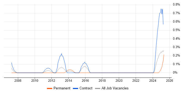 Job vacancy trend for Metadata Repository in the North East