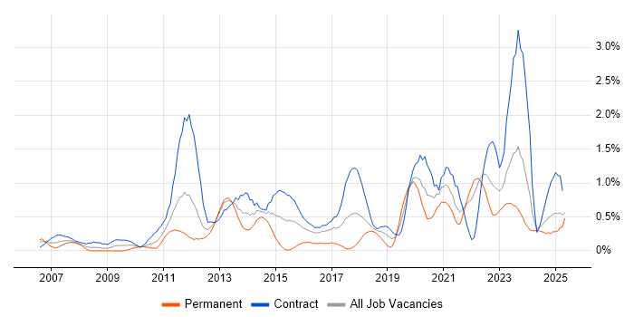 Job vacancy trend for Metadata in the North East Job vacancy trend for Metadata in the North East