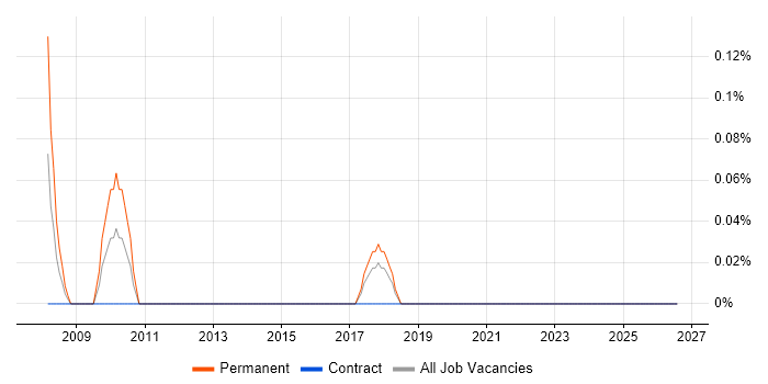 MI Developer job vacancy trend in the North East