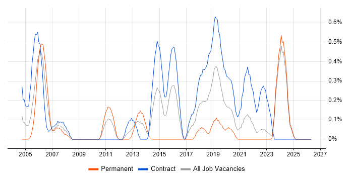 Micro Focus job vacancy trend in the North East