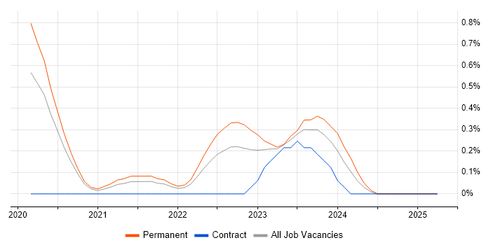 Job vacancy trend for Micro Frontends in the North East Job vacancy trend for Micro Frontends in the North East