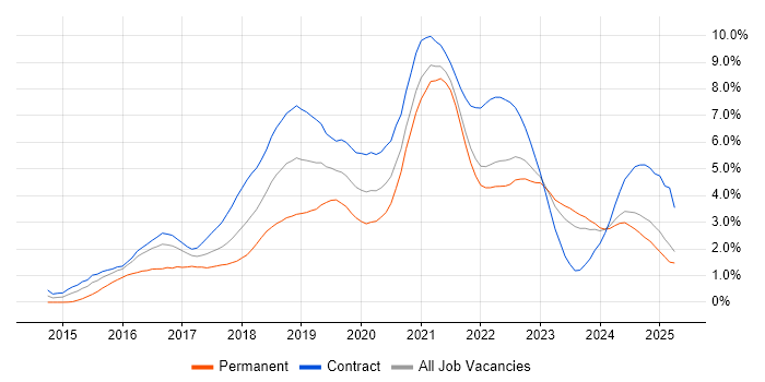 Job vacancy trend for Microservices in the North East Job vacancy trend for Microservices in the North East