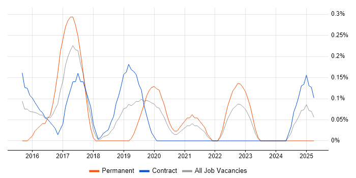 Job vacancy trend for Microsoft 365 Consultant in the North East Job vacancy trend for Microsoft 365 Consultant in the North East