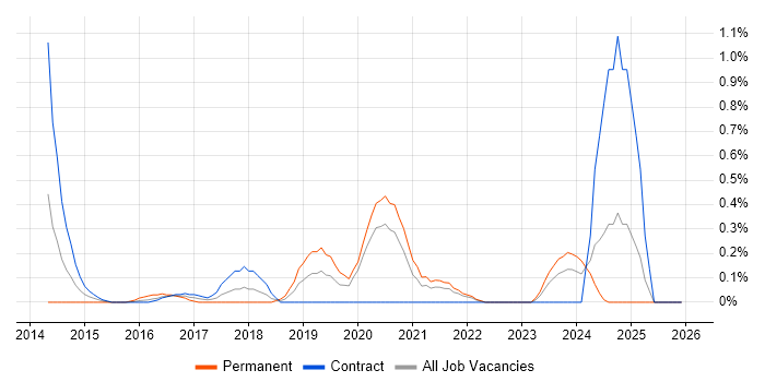 Microsoft 365 Developer job vacancy trend in the North East