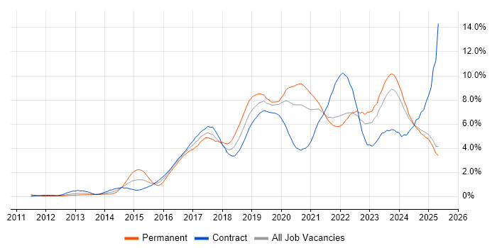 Job vacancy trend for Microsoft 365 in the North East Job vacancy trend for Microsoft 365 in the North East