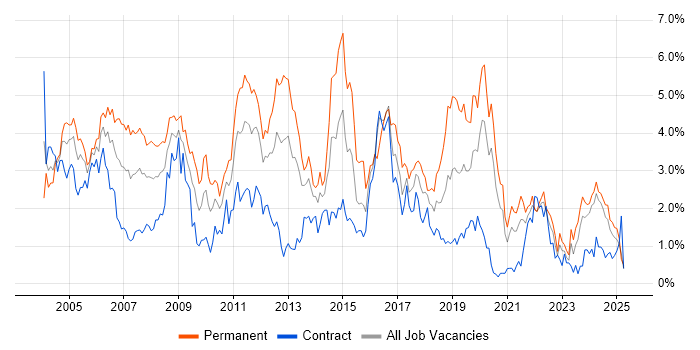 Job vacancy trend for Microsoft Certification in the North East Job vacancy trend for Microsoft Certification in the North East