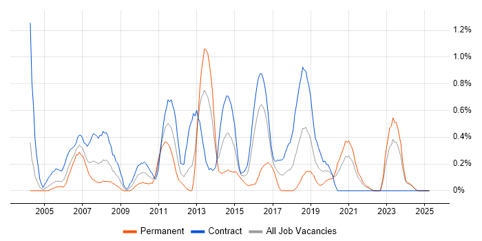 Job vacancy trend for Microsoft Clustering in the North East Job vacancy trend for Microsoft Clustering in the North East