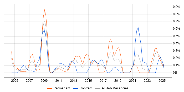 Job vacancy trend for Microsoft Consultant in the North East Job vacancy trend for Microsoft Consultant in the North East
