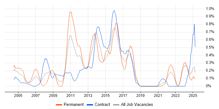 Job vacancy trend for Microsoft Developer in the North East Job vacancy trend for Microsoft Developer in the North East