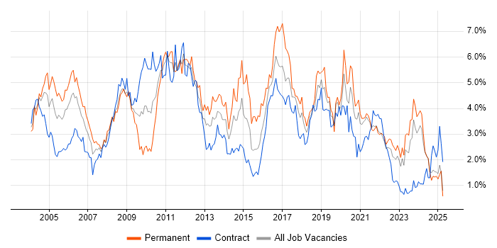 Job vacancy trend for Microsoft Exchange in the North East Job vacancy trend for Microsoft Exchange in the North East