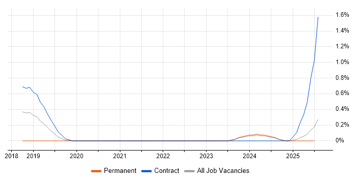 Job vacancy trend for Microsoft Graph in the North East