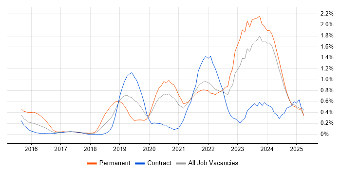Job vacancy trend for Microsoft Intune in the North East Job vacancy trend for Microsoft Intune in the North East