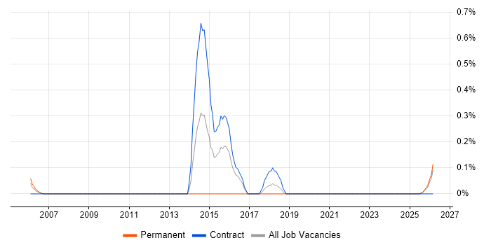 Microsoft Office Automation job vacancy trend in the North East
