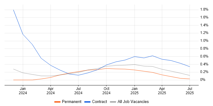 Job vacancy trend for Microsoft Purview in the North East