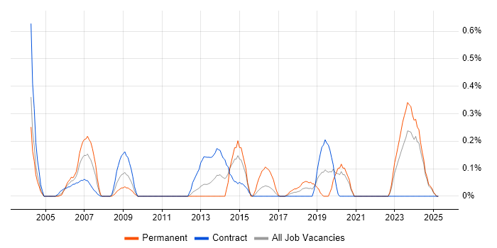 Job vacancy trend for Microsoft Specialist in the North East Job vacancy trend for Microsoft Specialist in the North East