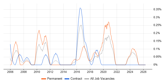 Microsoft Virtual Server job vacancy trend in the North East
