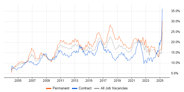 Job vacancy trend for Microsoft in the North East Job vacancy trend for Microsoft in the North East