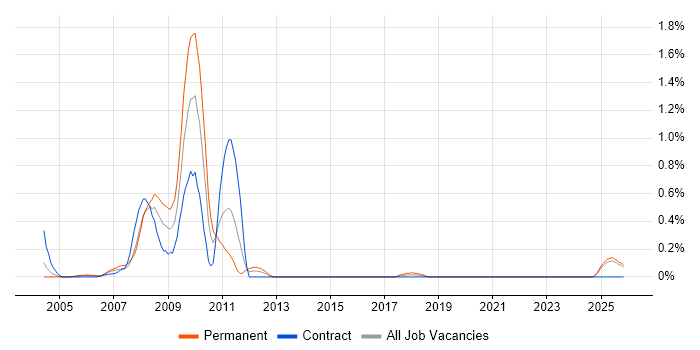 MicroStrategy job vacancy trend in the North East