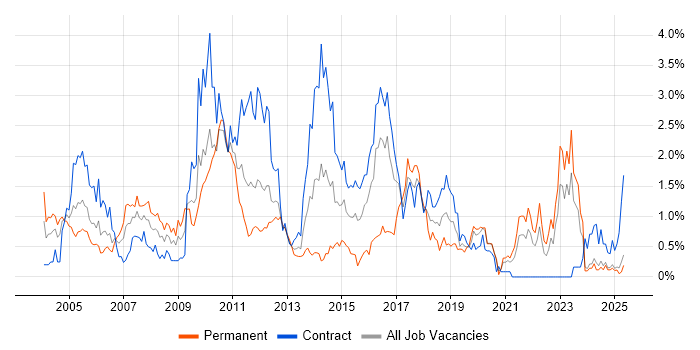 Job vacancy trend for Middleware in the North East Job vacancy trend for Middleware in the North East