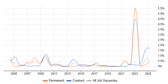 Job vacancy trend for Military in the North East Job vacancy trend for Military in the North East