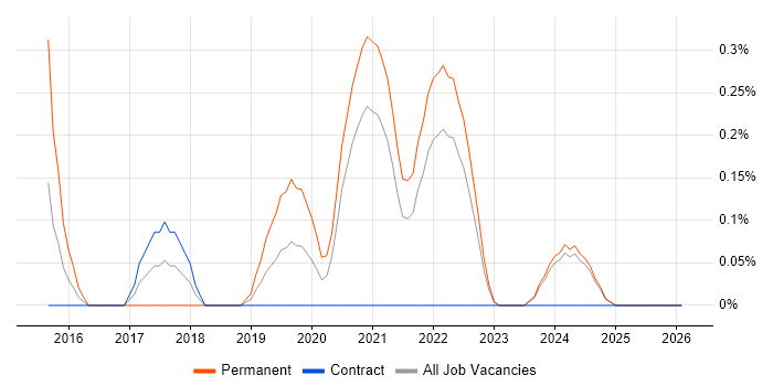 Mimecast job vacancy trend in the North East