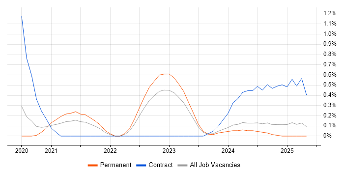 Job vacancy trend for Miro in the North East Job vacancy trend for Miro in the North East