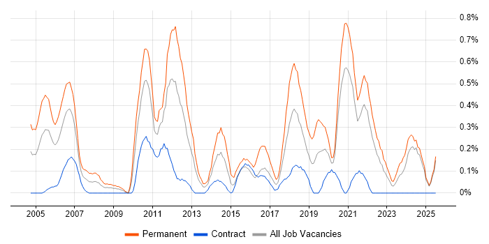 Job vacancy trend for Mitel in the North East Job vacancy trend for Mitel in the North East