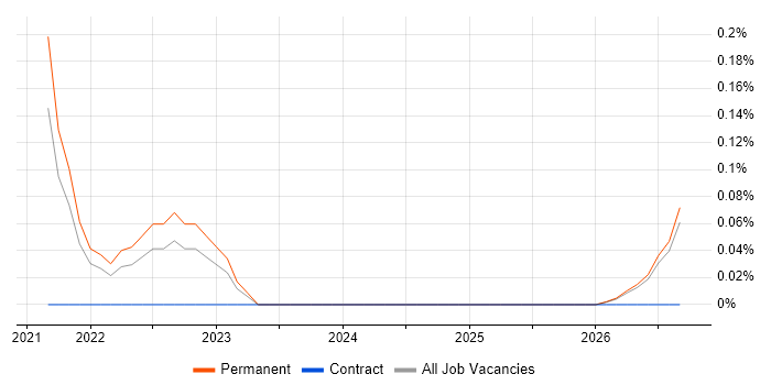MITRE ATT&CK job vacancy trend in the North East