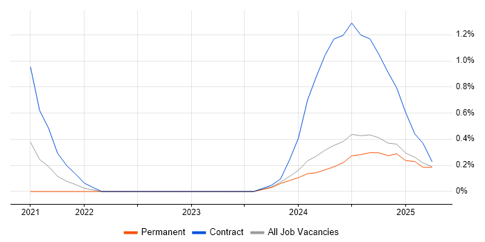 Job vacancy trend for MLOps in the North East Job vacancy trend for MLOps in the North East
