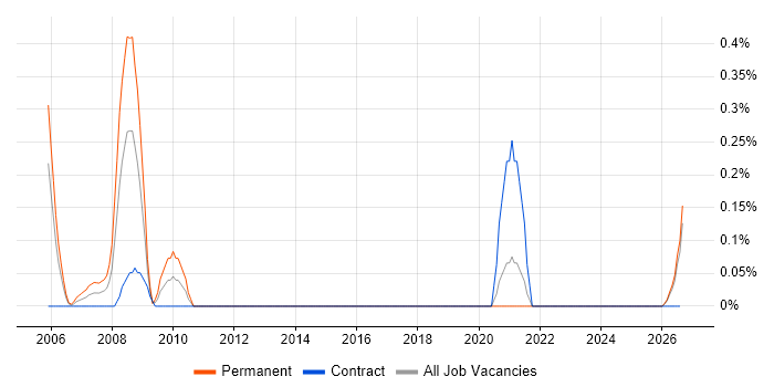 MMIC job vacancy trend in the North East