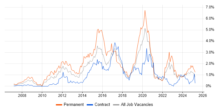 Job vacancy trend for Mobile App in the North East Job vacancy trend for Mobile App in the North East