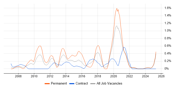 Job vacancy trend for Mobile Developer in the North East Job vacancy trend for Mobile Developer in the North East