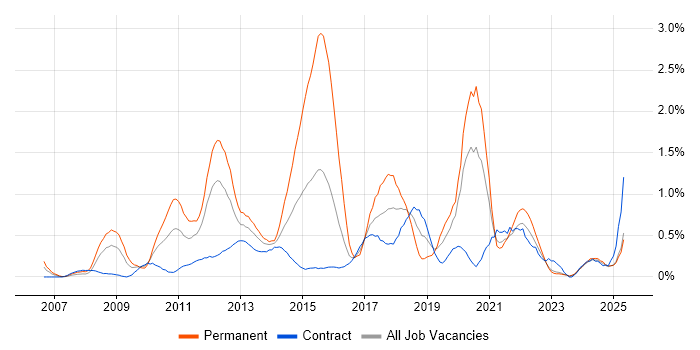 Job vacancy trend for Mobile Development in the North East