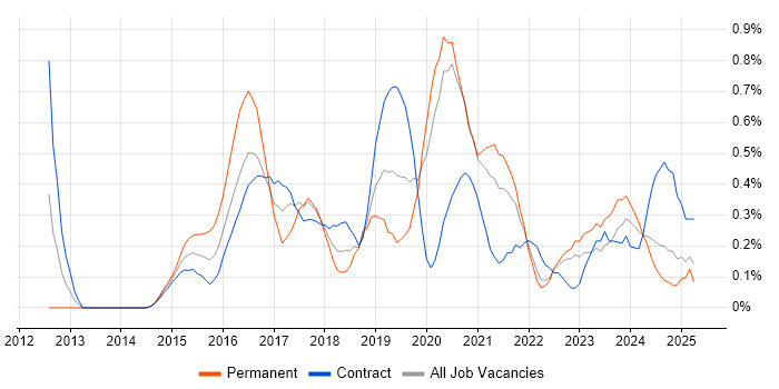 Job vacancy trend for Mobile Device Management in the North East Job vacancy trend for Mobile Device Management in the North East