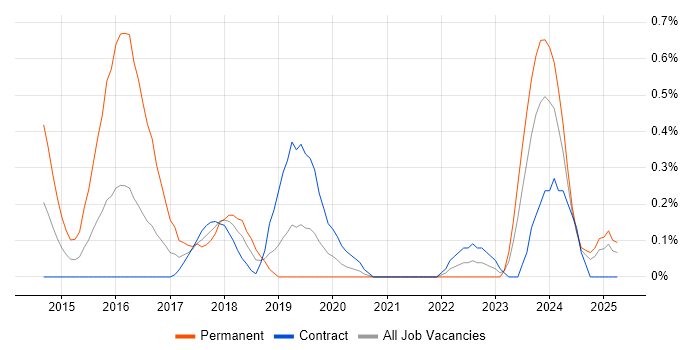 Job vacancy trend for Mobile First in the North East Job vacancy trend for Mobile First in the North East