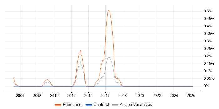 Mobile Games job vacancy trend in the North East