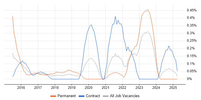 Job vacancy trend for Mocha in the North East Job vacancy trend for Mocha in the North East