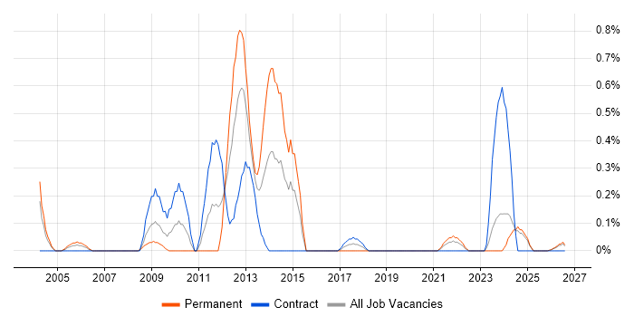 Modbus job vacancy trend in the North East