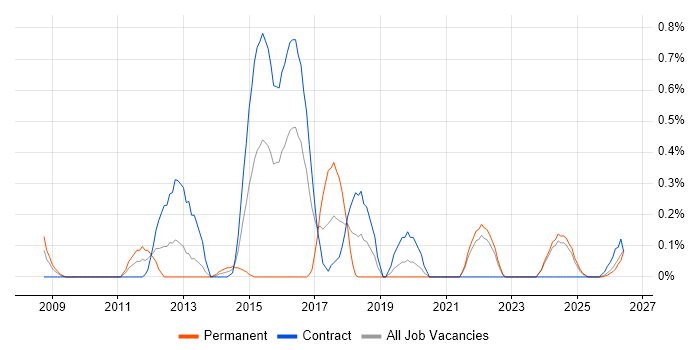 Model Validation job vacancy trend in the North East